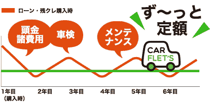 ローン・残クレ購入時　頭金諸費用・車検・メンテナンス比較グラフ　ず～っと定額