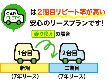 CARFLET'Sは2期目リピート率が高い安心のリースプランです！　乗り換えの場合　1台目（新規）7年リース　2台目（2台目）7年リース