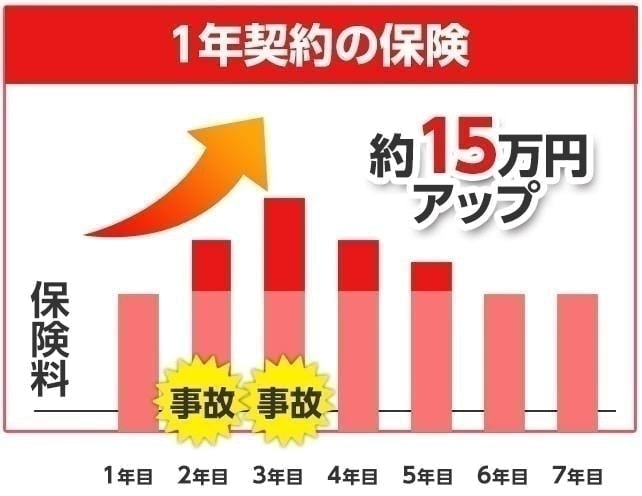 1年契約の保険の場合のグラフ　保険料約15万円アップ